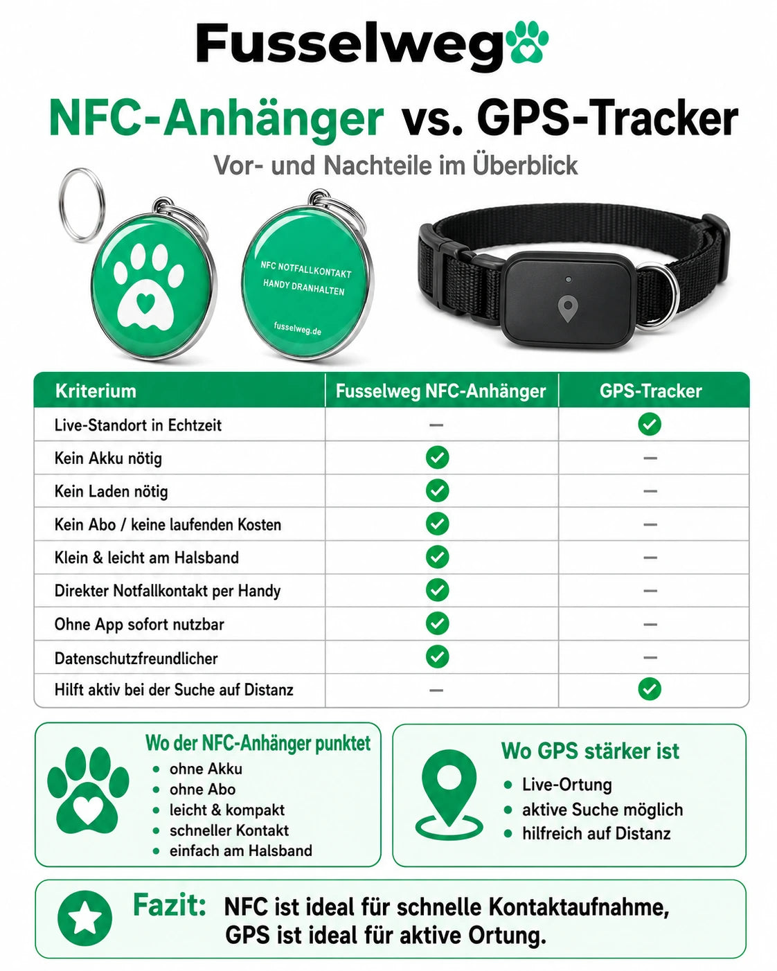 Vergleich zwischen Fusselweg NFC-Anhänger und GPS-Tracker für Hunde und Katzen mit Vorteilen wie kein Akku, kein Abo, direkter Notfallkontakt und GPS-Live-Ortung.